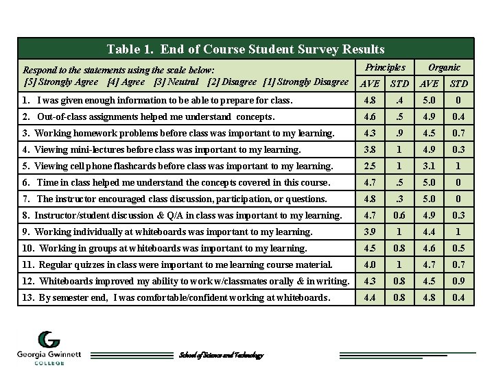 Table 1. End of Course Student Survey Results Respond to the statements using the