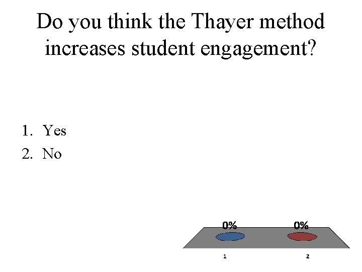 Do you think the Thayer method increases student engagement? 1. Yes 2. No 