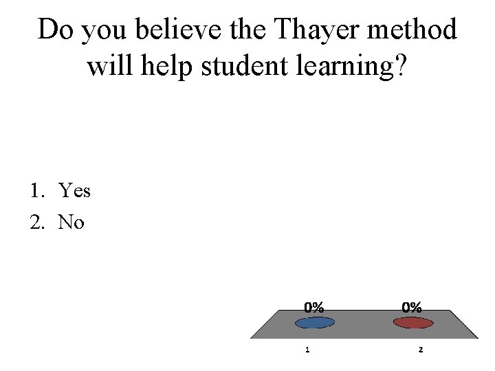 Do you believe the Thayer method will help student learning? 1. Yes 2. No