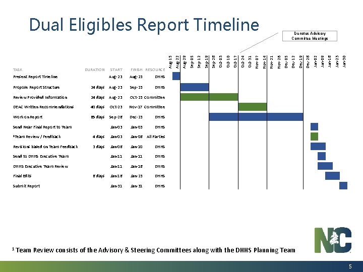 Propose Report Structure 24 days Aug-23 Sep-23 Review Provided Information 24 days Aug-23 Oct-23