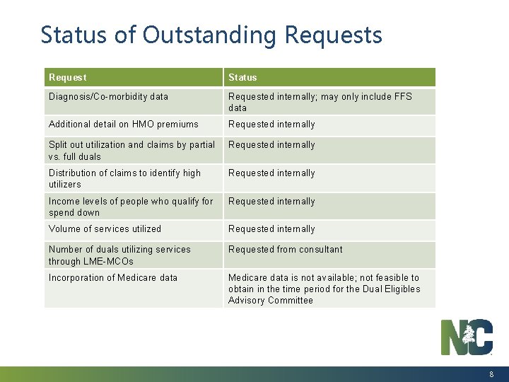 Status of Outstanding Requests Request Status Diagnosis/Co-morbidity data Requested internally; may only include FFS