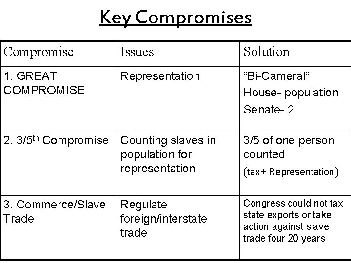 Key Compromises Compromise Issues Solution 1. GREAT COMPROMISE Representation “Bi-Cameral” House- population Senate- 2