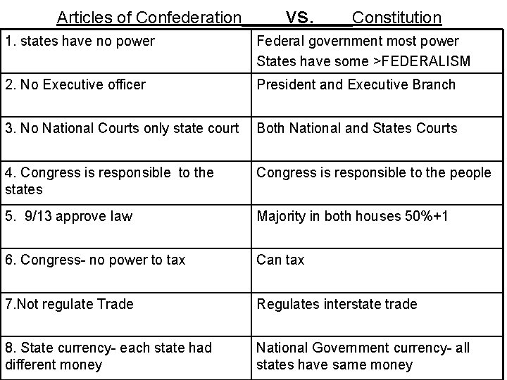 Articles of Confederation vs. Constitution 1. states have no power Federal government most power