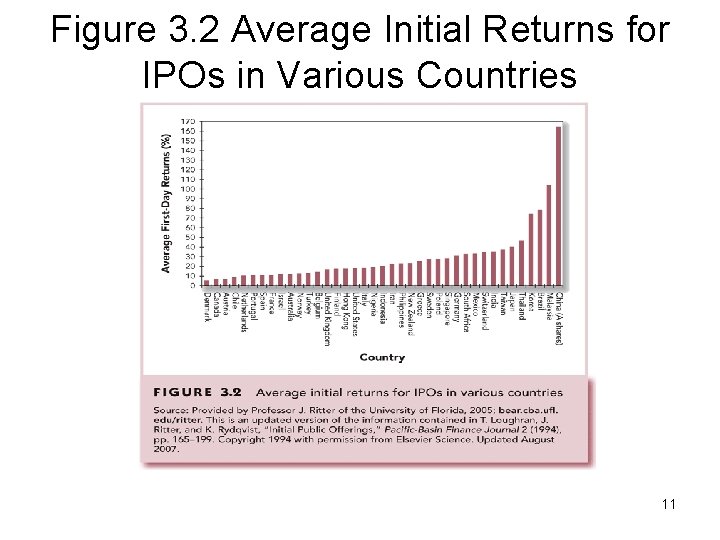 Figure 3. 2 Average Initial Returns for IPOs in Various Countries 11 