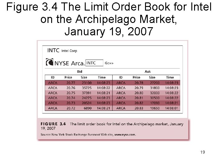 Figure 3. 4 The Limit Order Book for Intel on the Archipelago Market, January