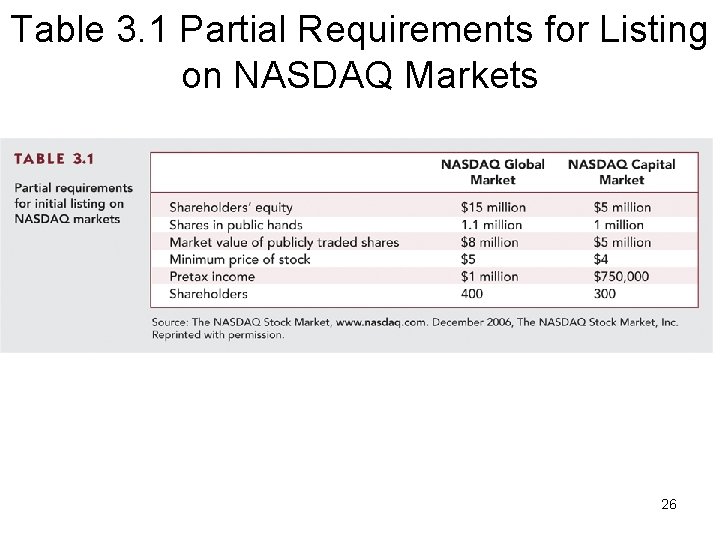 Table 3. 1 Partial Requirements for Listing on NASDAQ Markets 26 