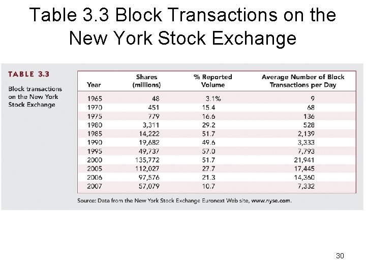 Table 3. 3 Block Transactions on the New York Stock Exchange 30 