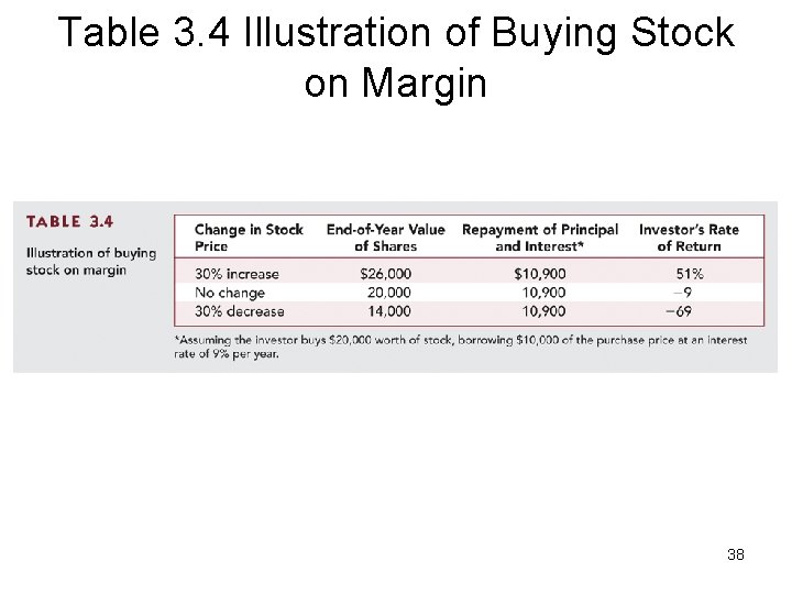 Table 3. 4 Illustration of Buying Stock on Margin 38 