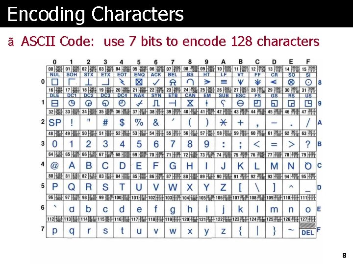 Encoding Characters ã ASCII Code: use 7 bits to encode 128 characters 8 