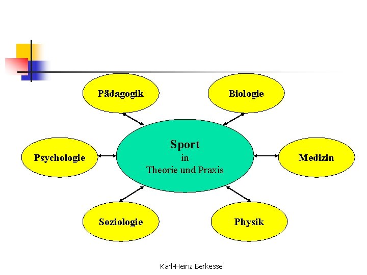 Pädagogik Biologie Sport in Theorie und Praxis Psychologie Soziologie Medizin Physik Karl-Heinz Berkessel 