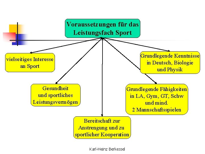 Voraussetzungen für das Leistungsfach Sport Grundlegende Kenntnisse in Deutsch, Biologie und Physik vielseitiges Interesse