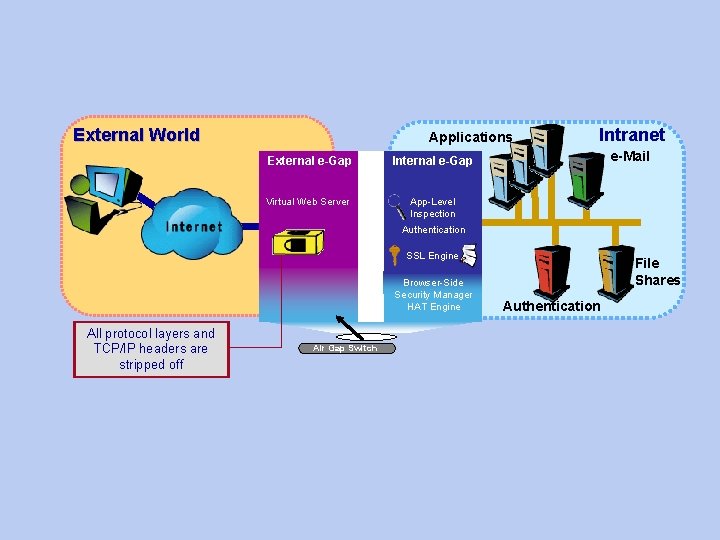 External World Applications External e-Gap Internal e-Gap Virtual Web Server App-Level Inspection Intranet e-Mail External World Applications External e-Gap Internal e-Gap Virtual Web Server App-Level Inspection Intranet e-Mail