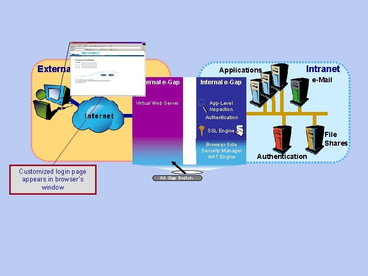 External World Applications External e-Gap Internal e-Gap Virtual Web Server App-Level Inspection Intranet e-Mail External World Applications External e-Gap Internal e-Gap Virtual Web Server App-Level Inspection Intranet e-Mail