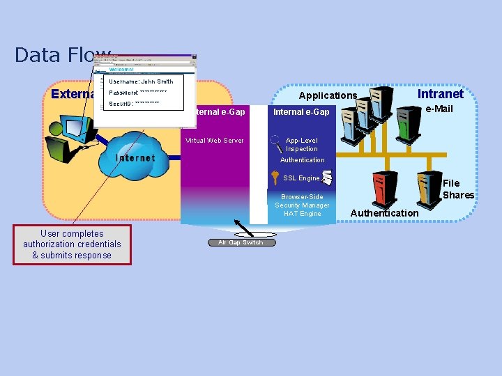 Data Flow Username: John Smith Password: ****** External World Secur. ID: ***** Applications External Data Flow Username: John Smith Password: ****** External World Secur. ID: ***** Applications External
