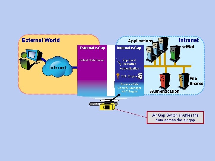 External World Applications External e-Gap Internal e-Gap SBC Virtual Web Server App-Level Inspection Intranet External World Applications External e-Gap Internal e-Gap SBC Virtual Web Server App-Level Inspection Intranet