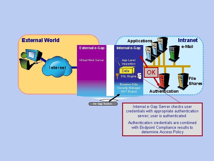 External World Applications External e-Gap Internal e-Gap SBC Virtual Web Server App-Level Inspection Authentication External World Applications External e-Gap Internal e-Gap SBC Virtual Web Server App-Level Inspection Authentication
