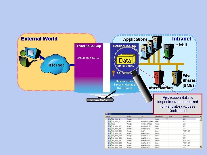 External World Applications External e-Gap Internal e-Gap SBC Virtual Web Server App-Level Inspection Intranet External World Applications External e-Gap Internal e-Gap SBC Virtual Web Server App-Level Inspection Intranet