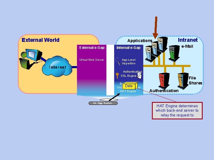 External World Applications External e-Gap Internal e-Gap SBC Virtual Web Server App-Level Inspection Intranet External World Applications External e-Gap Internal e-Gap SBC Virtual Web Server App-Level Inspection Intranet