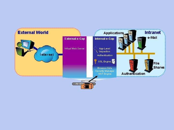 External World Applications External e-Gap Internal e-Gap Virtual Web Server App-Level Inspection Intranet e-Mail External World Applications External e-Gap Internal e-Gap Virtual Web Server App-Level Inspection Intranet e-Mail