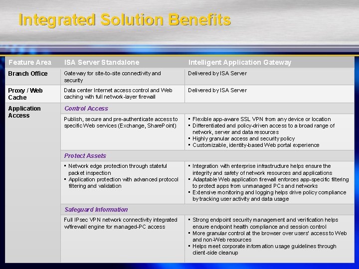 Integrated Solution Benefits Feature Area ISA Server Standalone Intelligent Application Gateway Branch Office Gateway Integrated Solution Benefits Feature Area ISA Server Standalone Intelligent Application Gateway Branch Office Gateway