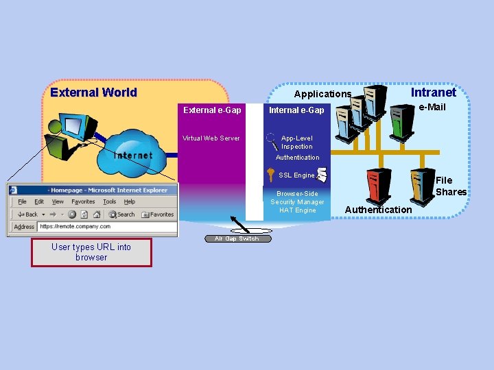 External World Applications External e-Gap Internal e-Gap Virtual Web Server App-Level Inspection Intranet e-Mail External World Applications External e-Gap Internal e-Gap Virtual Web Server App-Level Inspection Intranet e-Mail