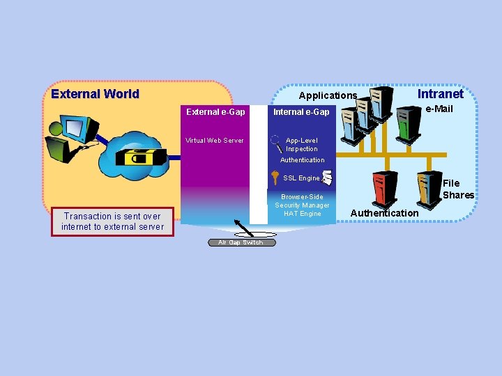 External World Applications External e-Gap Internal e-Gap Virtual Web Server App-Level Inspection Intranet e-Mail External World Applications External e-Gap Internal e-Gap Virtual Web Server App-Level Inspection Intranet e-Mail