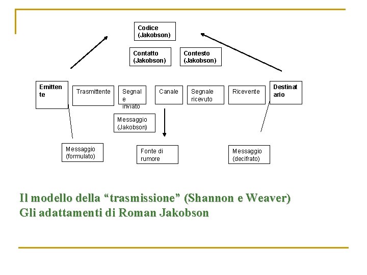 Codice (Jakobson) Contatto (Jakobson) Emitten te Trasmittente Segnal e inviato Canale Contesto (Jakobson) Segnale Codice (Jakobson) Contatto (Jakobson) Emitten te Trasmittente Segnal e inviato Canale Contesto (Jakobson) Segnale