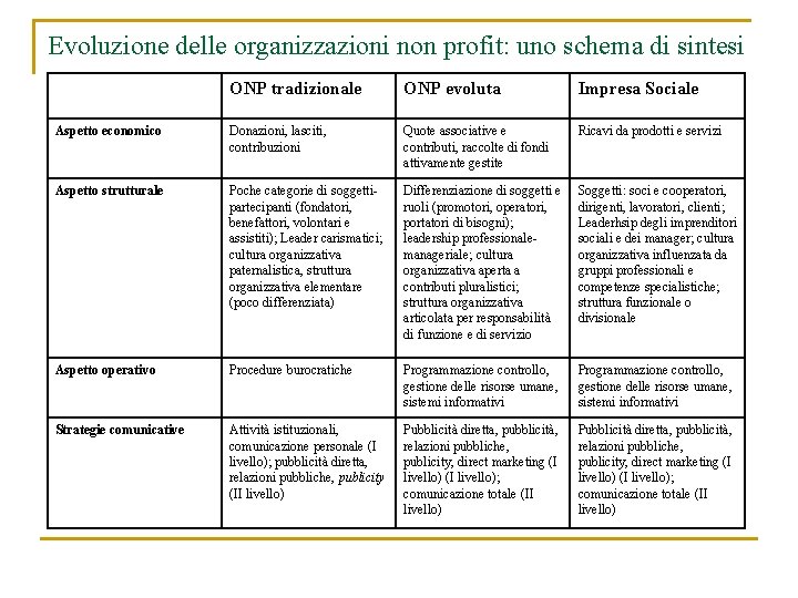 Evoluzione delle organizzazioni non profit: uno schema di sintesi ONP tradizionale ONP evoluta Impresa Evoluzione delle organizzazioni non profit: uno schema di sintesi ONP tradizionale ONP evoluta Impresa