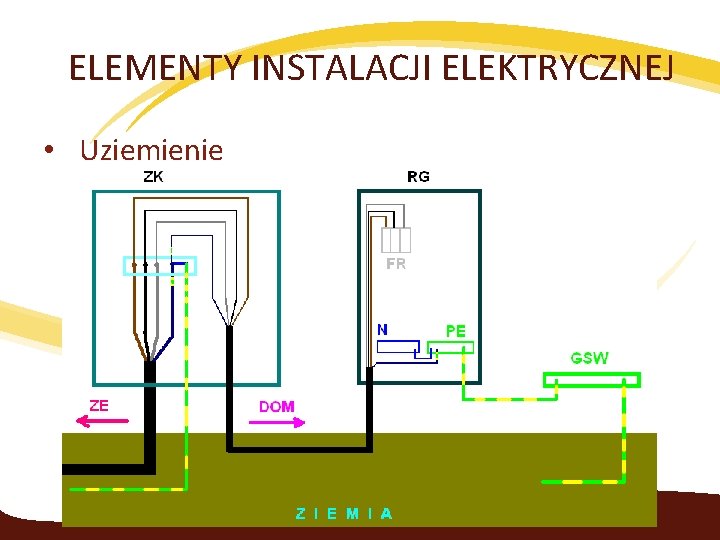 ELEMENTY INSTALACJI ELEKTRYCZNEJ • Uziemienie 