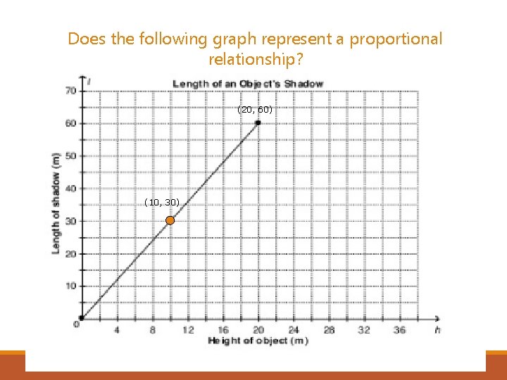 Does the following graph represent a proportional relationship? (20, 60) (10, 30) 