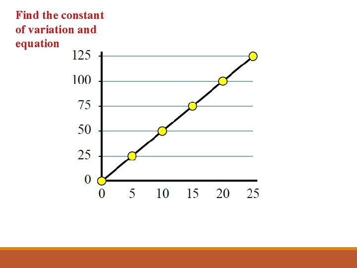 Find the constant of variation and equation 