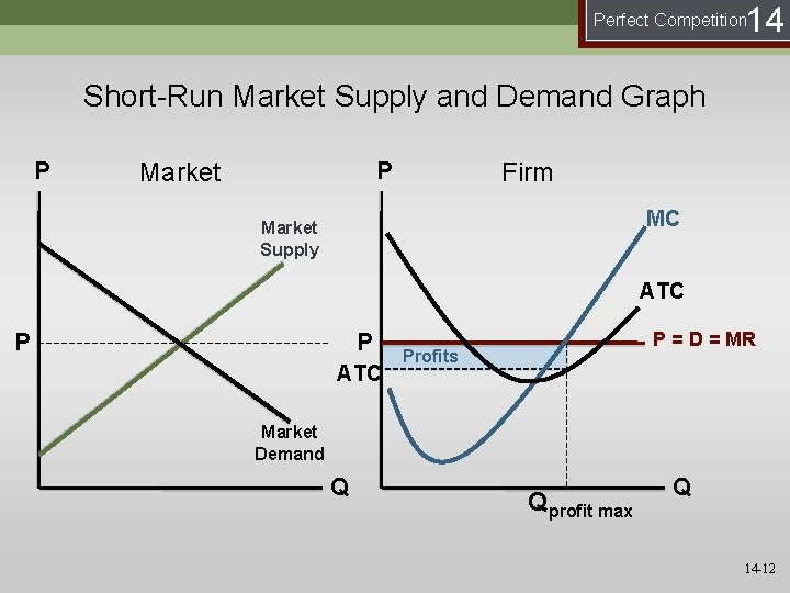 14 Perfect Competition Short-Run Market Supply and Demand Graph P P Market Firm MC