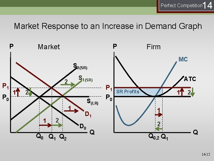 14 Perfect Competition Market Response to an Increase in Demand Graph P P Market