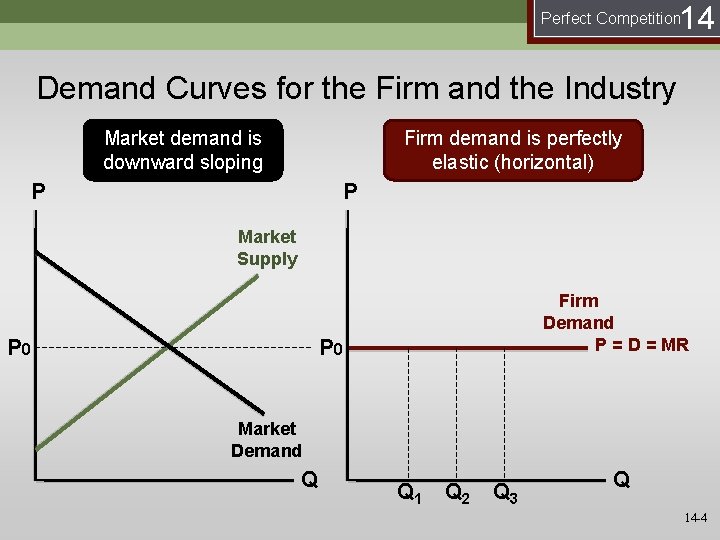 14 Perfect Competition Demand Curves for the Firm and the Industry Market demand is