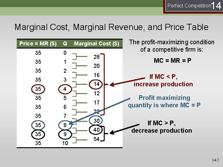 14 Perfect Competition Marginal Cost, Marginal Revenue, and Price Table Price = MR ($)