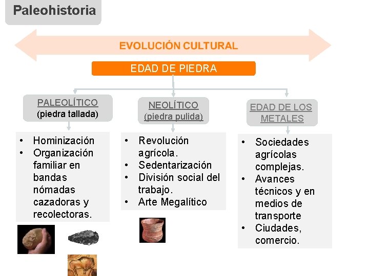 Paleohistoria EDAD DE PIEDRA PALEOLÍTICO (piedra tallada) • Hominización • Organización familiar en bandas