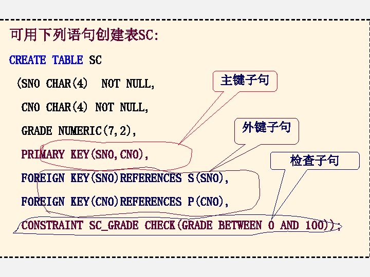 可用下列语句创建表SC: CREATE TABLE SC (SNO CHAR(4) NOT NULL, 主键子句 CNO CHAR(4) NOT NULL, GRADE