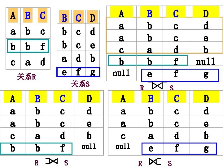 A B C a b c b b f c a d 关系R A