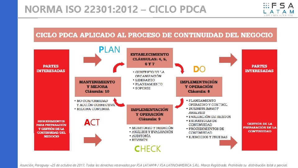NORMA ISO 22301: 2012 – CICLO PDCA Mejora continua del Sistema de Gestión de