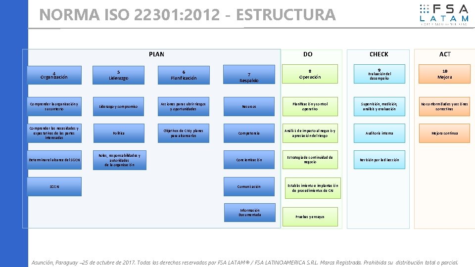 NORMA ISO 22301: 2012 - ESTRUCTURA PLAN DO 4 Organización 5 Liderazgo 6 Planificación