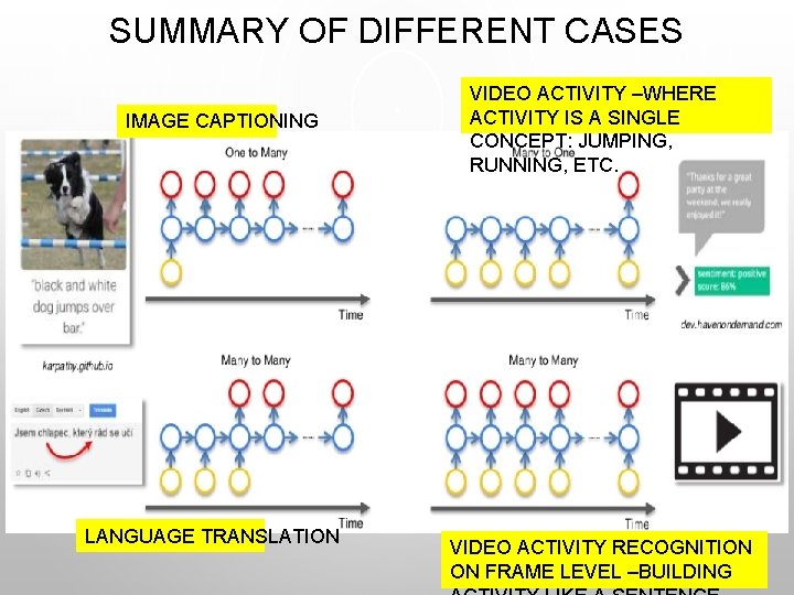 SUMMARY OF DIFFERENT CASES IMAGE CAPTIONING LANGUAGE TRANSLATION VIDEO ACTIVITY –WHERE ACTIVITY IS A