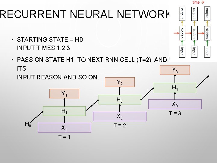 RECURRENT NEURAL NETWORK • STARTING STATE = H 0 INPUT TIMES 1, 2, 3