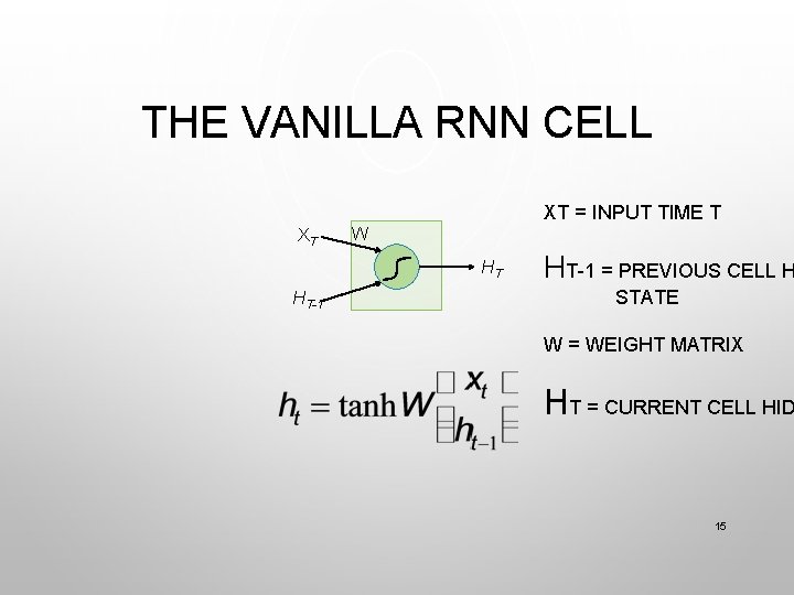 THE VANILLA RNN CELL XT = INPUT TIME T XT W HT HT-1 =