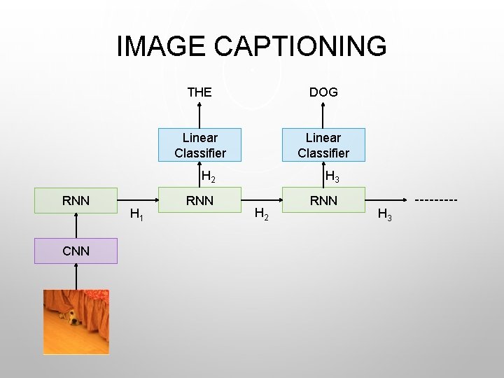 IMAGE CAPTIONING RNN CNN H 1 THE DOG Linear Classifier H 2 H 3