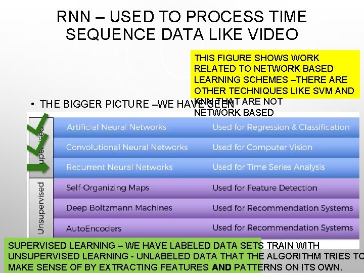 RNN – USED TO PROCESS TIME SEQUENCE DATA LIKE VIDEO THIS FIGURE SHOWS WORK