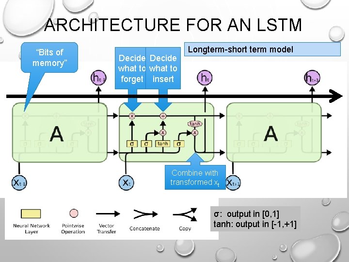 ARCHITECTURE FOR AN LSTM “Bits of memory” Decide what to forget insert Longterm-short term