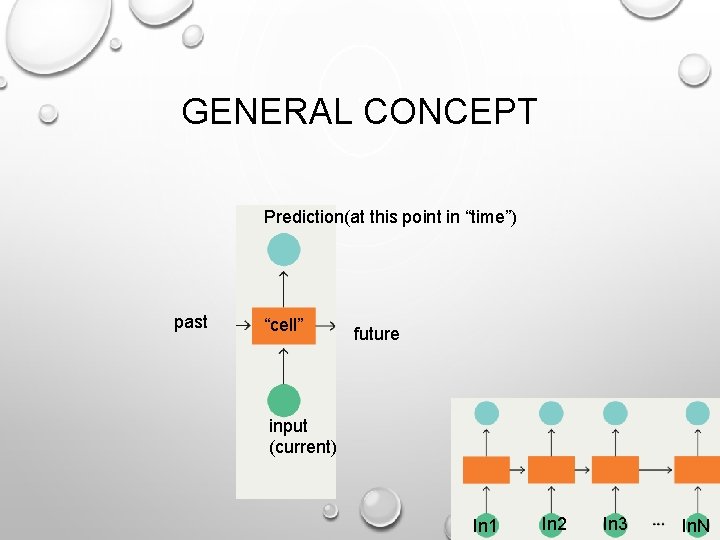 GENERAL CONCEPT Prediction(at this point in “time”) past “cell” future input (current) In 1