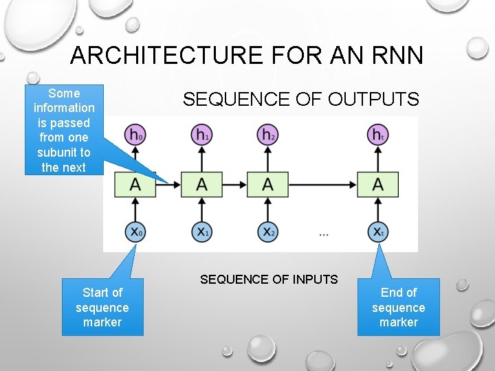 ARCHITECTURE FOR AN RNN Some information is passed from one subunit to the next