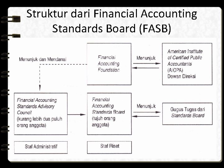 Struktur dari Financial Accounting Standards Board (FASB) 