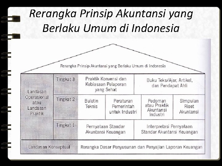 Rerangka Prinsip Akuntansi yang Berlaku Umum di Indonesia 